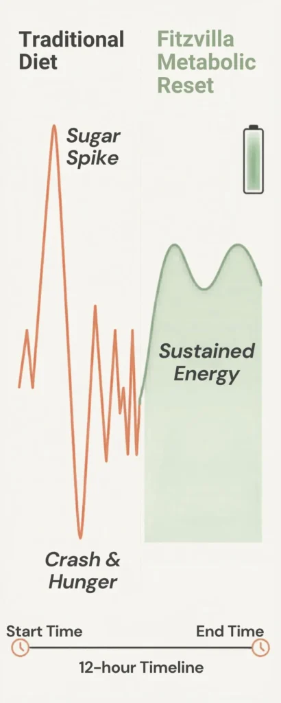 Infographic comparing the sugar spikes of traditional diets with the sustained energy levels of the Fitzvilla Metabolic Reset